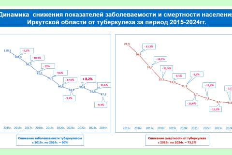 динамика с 2015 года